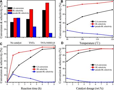 Titania Nanotubes-Bonded Sulfamic Acid as an Efficient Heterogeneous Catalyst for the Synthesis of n-Butyl Levulinate